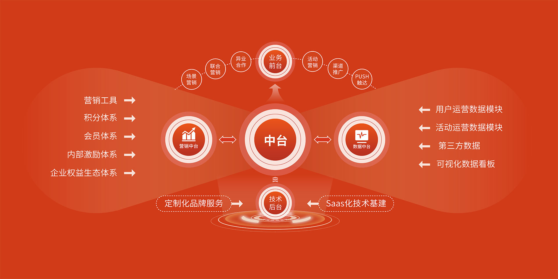 业务模型